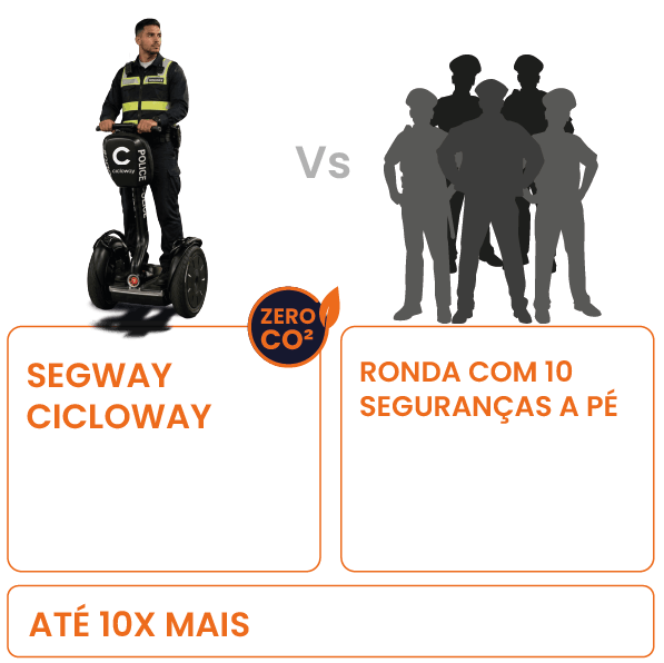 Comparativo: um Segway Cicloway, com um vigilante, cobre até 10x mais área na ronda que uma equipe de 10 seguranças a pé — mais cobertura, mais agilidade e mais presença, contra alto custo operacional, maior gestão de equipe e maior desgaste físico. Zero emissão de CO₂.