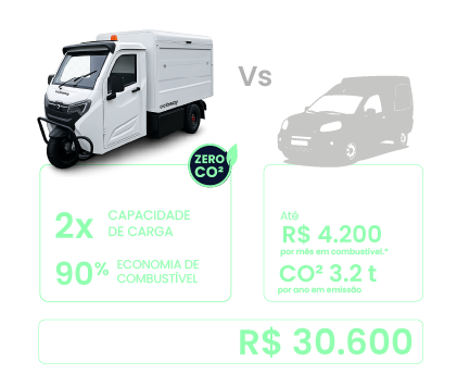 Tricíclo Cicloway comparado a um carro a combustão: 2x a capacidade de carga, 90% de economia de combustível e R$ 30.600 de economia anual
